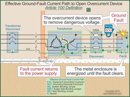 Mike Holt’s Illustrated Guide to Grounding vs Bonding ... generator 120v schematic wiring 