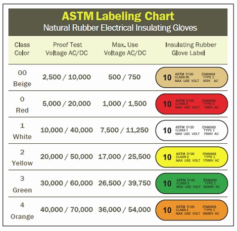 ASTM Labeling Chart for Insulated Gloves
